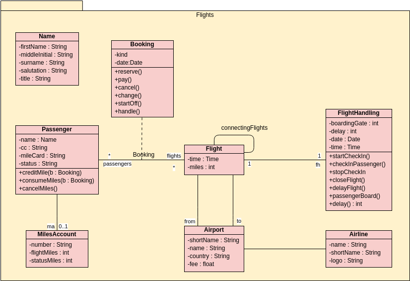 Class Diagram - Class in a Package (Airline) (Klassendiagramm Example)