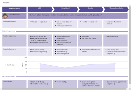 Customer Journey Mapping template: Hospital (Created by Visual Paradigm Online's Customer Journey Mapping maker)