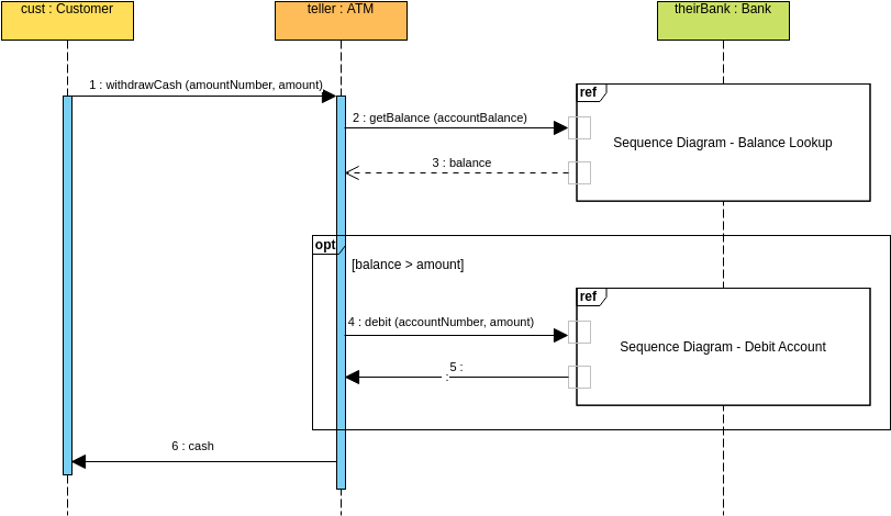 Sequence Diagram Interaction Use Example (Sequenz-Diagramm Example)