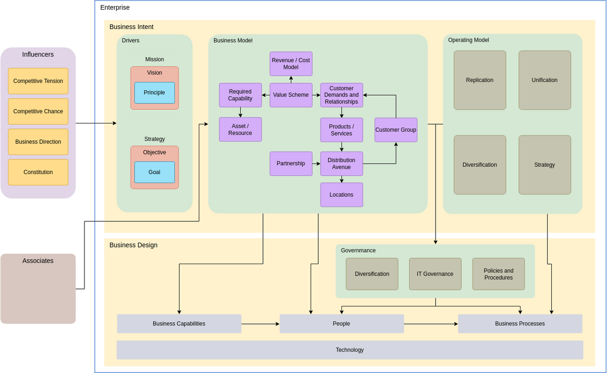 企业架构图 模板。简单的企业架构图 (由 Visual Paradigm Online 的企业架构图软件制作)