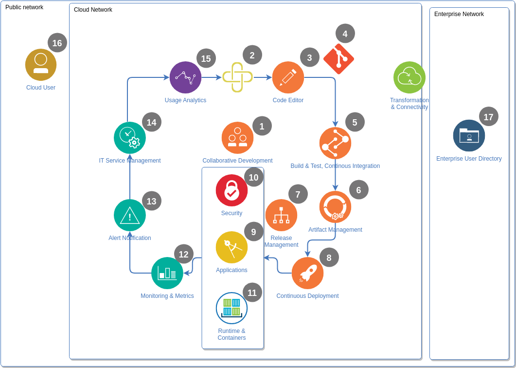 Devops Architecture Diagram Studying Charts Images