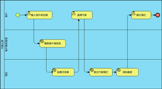 業務流程圖 模板。 租車流程 (由 Visual Paradigm Online 的業務流程圖軟件製作)