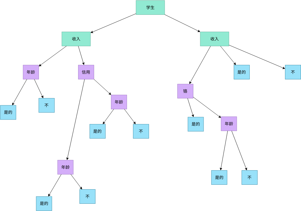 决策树 模板。学生收入决策树 (由 Visual Paradigm Online 的决策树软件制作)
