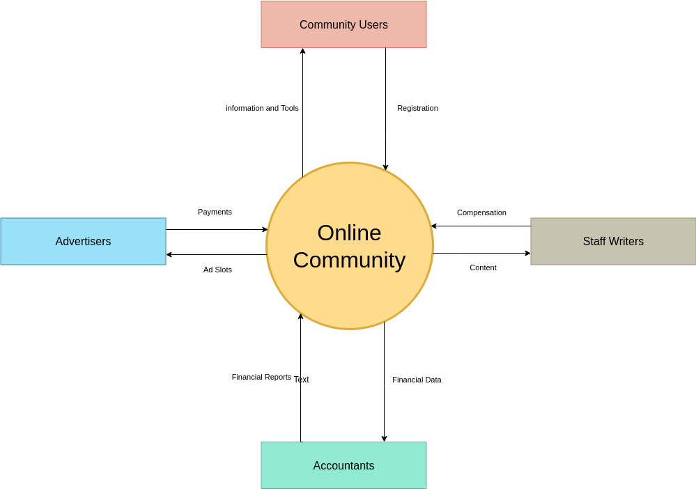 System Context Diagram template: Online Community System Context Diagram (Created by Visual Paradigm Online's System Context Diagram maker)