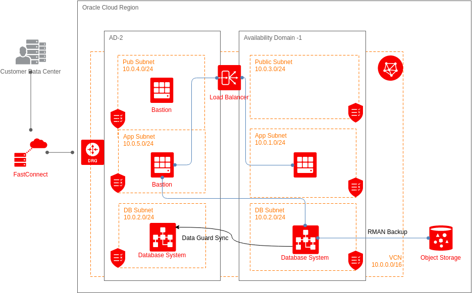 Oracle Cloud Architecture Diagram template: Using Data Guard for High Availability Database Design (Created by Diagrams's Oracle Cloud Architecture Diagram maker)