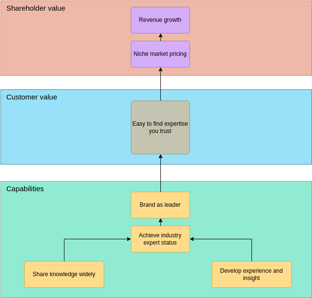 企业架构图 模板。业务报告企业架构图 (由 Visual Paradigm Online 的企业架构图软件制作)
