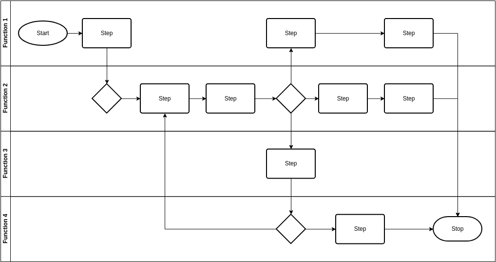Deployment Flowchart Template (Funktionsübergreifendes Flussdiagramm Example)