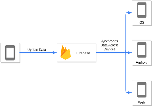 Google Cloud Platform Diagram template: Firebase (Created by InfoART's Google Cloud Platform Diagram marker)