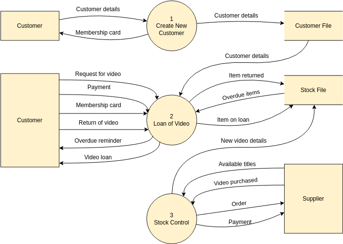Video Rental Shop Level 1 Diagram (Diagrama Yourdon DeMarco Example)