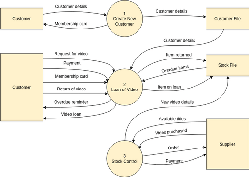 Yourdon Demarco DFD template: Video Rental Shop Level 1 Diagram (Created by InfoART's Yourdon Demarco DFD marker)