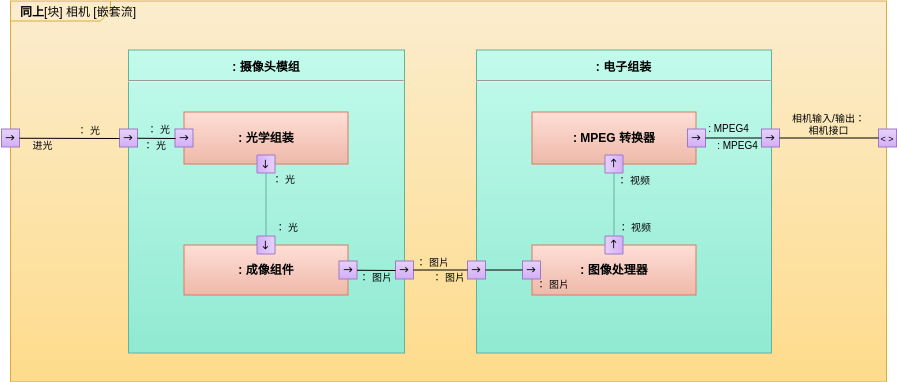 相机 (Internal Block Diagram Example)