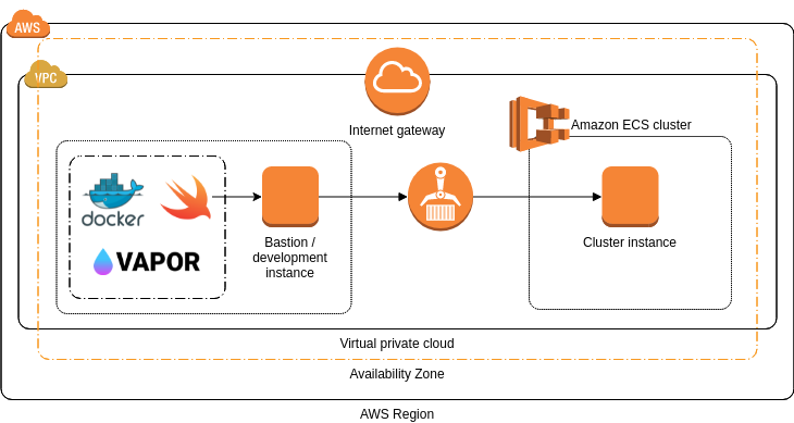 AWS Architecture Diagram template: Swift Web Apps (Created by Visual Paradigm Online's AWS Architecture Diagram maker)