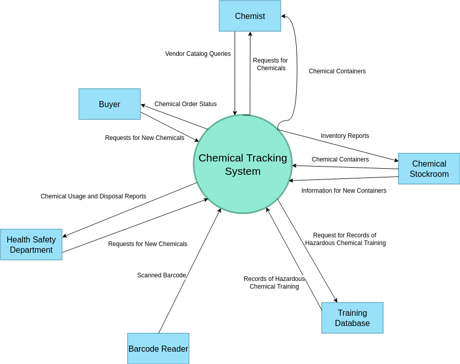 System Context Diagram template: Chemical Tracking System Context Diagram (Created by Visual Paradigm Online's System Context Diagram maker)