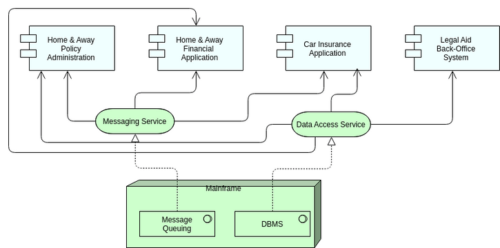 Archimate Diagram template: ArchiMate Example: Infrastructure Usage (Created by Visual Paradigm Online's Archimate Diagram maker)