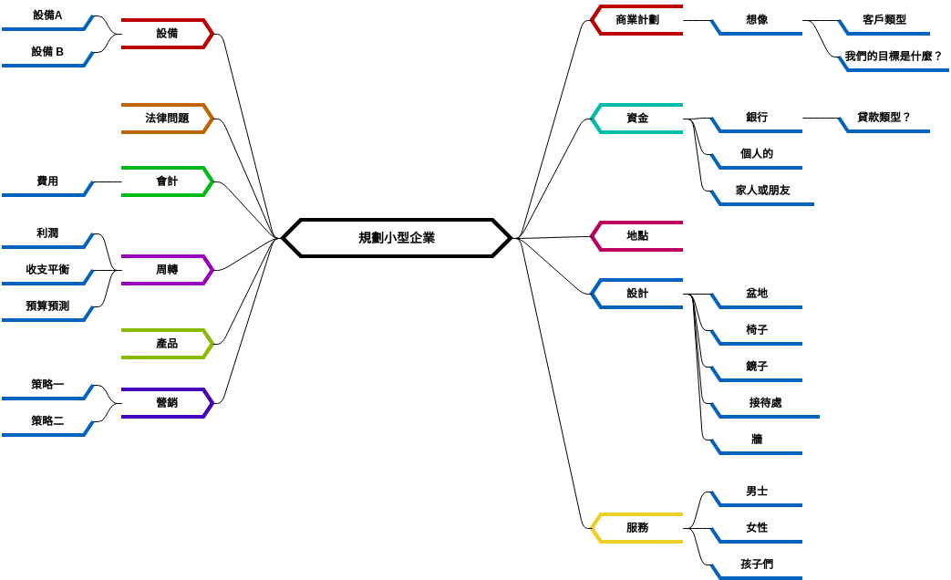 規劃小型企業 (diagrams.templates.qualified-name.mind-map-diagram Example)