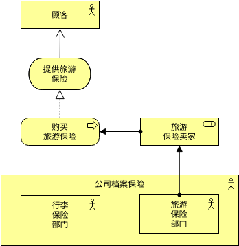 商业演员 (ArchiMate 图表 Example)