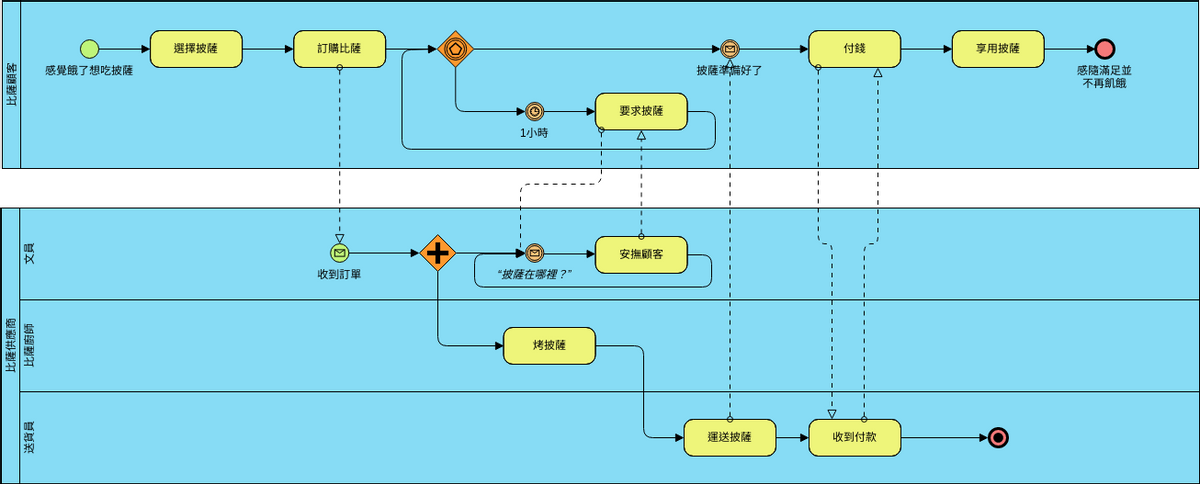 業務流程圖 模板。 BPMN 示例：比薩店 (由 Visual Paradigm Online 的業務流程圖軟件製作)