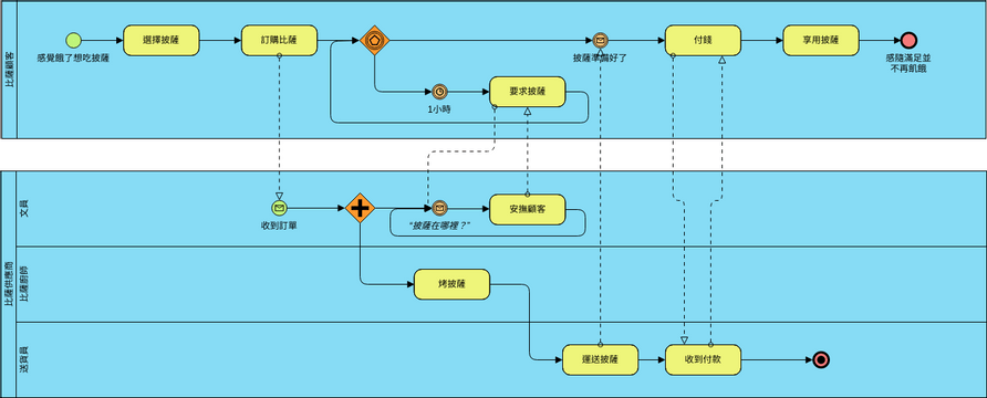 業務流程圖 模板。 BPMN 示例：比薩店 (由 Visual Paradigm Online 的業務流程圖軟件製作)