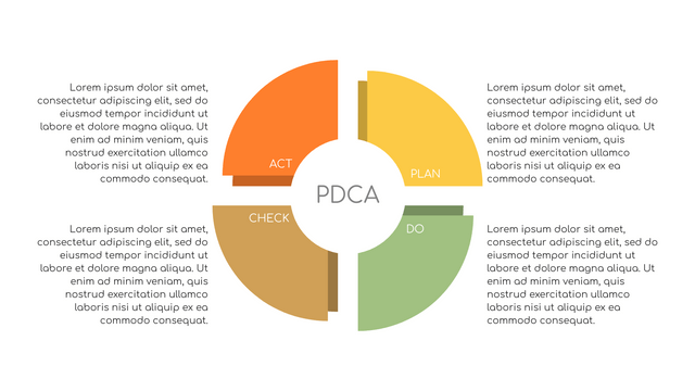 PDCA Models template: PDCA Chart Example (Created by Visual Paradigm Online's PDCA Models maker)