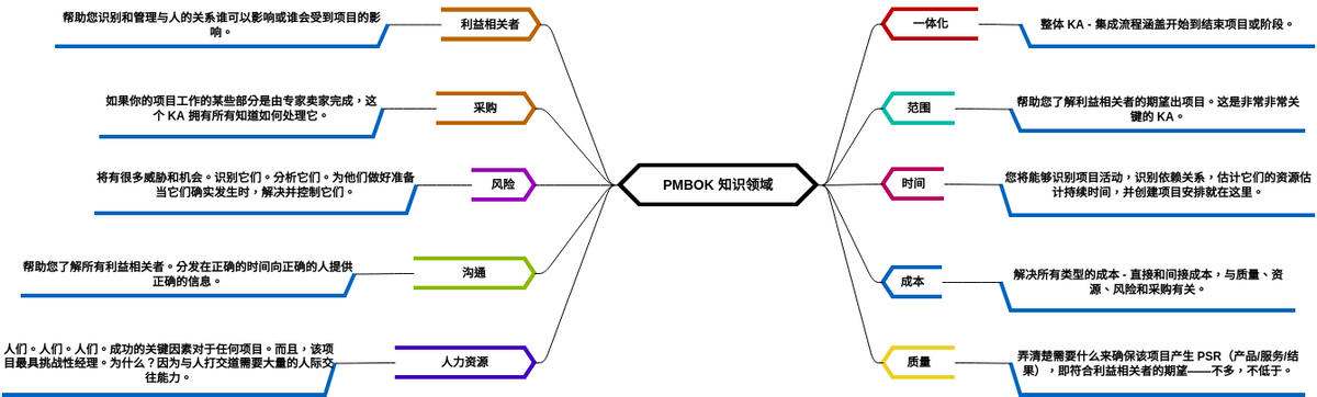 心智图 模板。PMBOK 知识领域 (由 Visual Paradigm Online 的心智图软件制作)