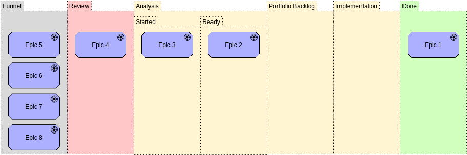 Archimate Diagram template: Kanban View (Created by Diagrams's Archimate Diagram maker)