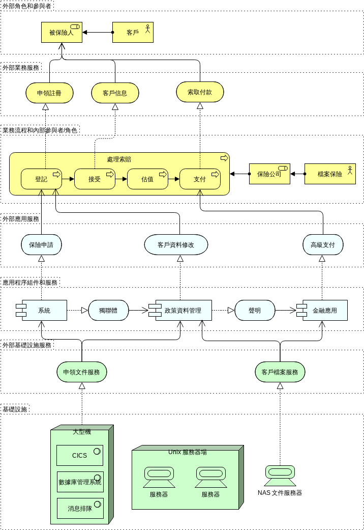 ArchiMate 圖表 模板。 分層結構 (由 Visual Paradigm Online 的ArchiMate 圖表軟件製作)