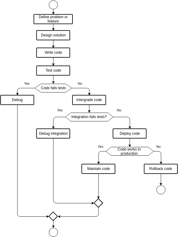 Flowchart for a software development process (Fluxograma Example)
