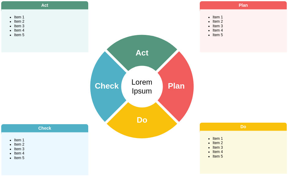 PDCA template: PDCA Circle Diagram (Created by Visual Paradigm Online's PDCA maker)
