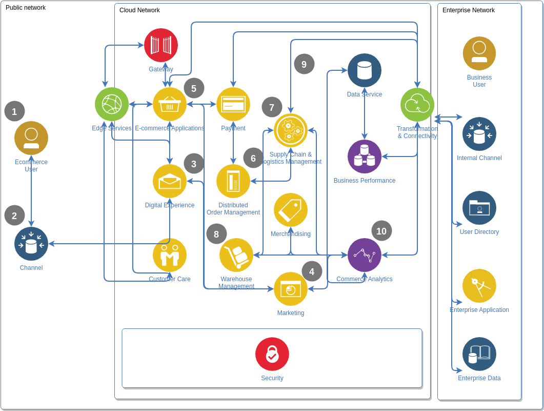 Commerce Diagram (IBM クラウド・アーキテクチャ図 Example)