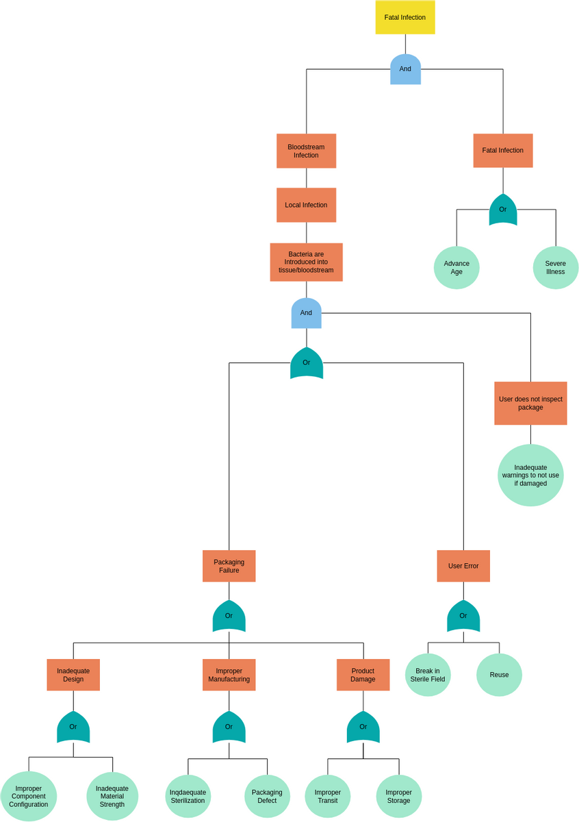 Fault Tree Analysis template: Mid Size Fault Tree Analysis Example (Created by Diagrams's Fault Tree Analysis maker)