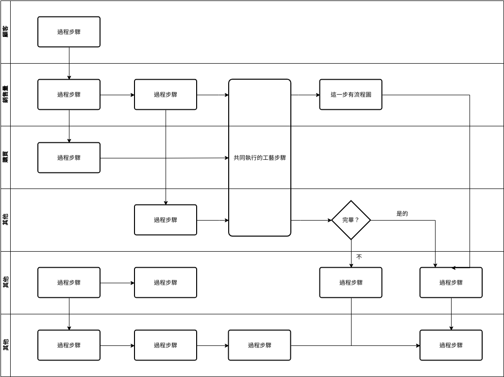  客戶跨職能流程圖模板 (跨職能流程圖 Example)