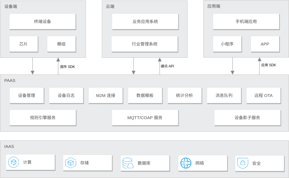 Tencent Cloud Architecture Diagram template: 消费物联解决方案 (IOT) (Created by Visual Paradigm Online's Tencent Cloud Architecture Diagram maker)