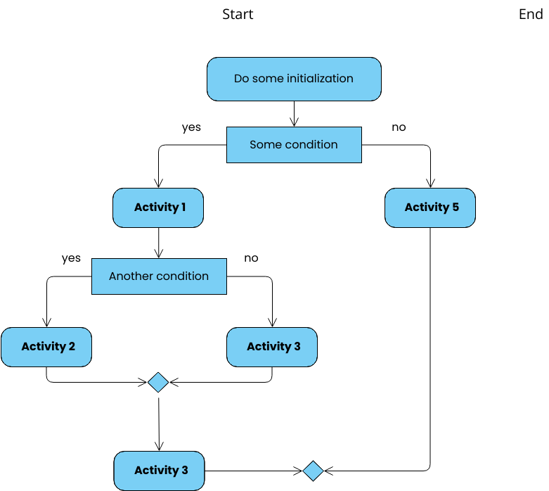 Start and End Activity Diagram (Aktivitätsdiagramm Example)