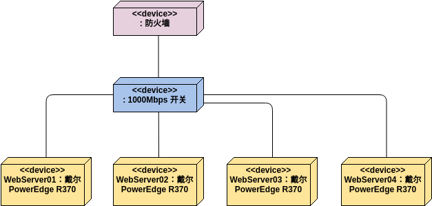 交换机和 Web 服务器 (Deployment Diagram Example)