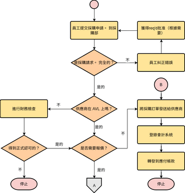 流程圖 模板。 鏈接流程圖（第一部分） (由 Visual Paradigm Online 的流程圖軟件製作)