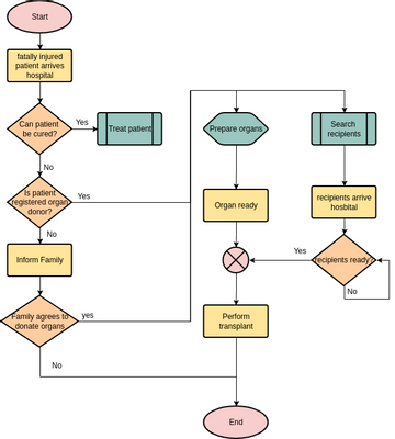 Flowchart template: Organ Donation (Created by Visual Paradigm Online's Flowchart maker)