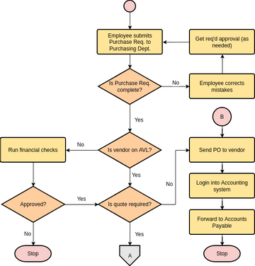 Flowchart template: Linking Flowcharts (Part I) (Created by InfoART's Flowchart marker)