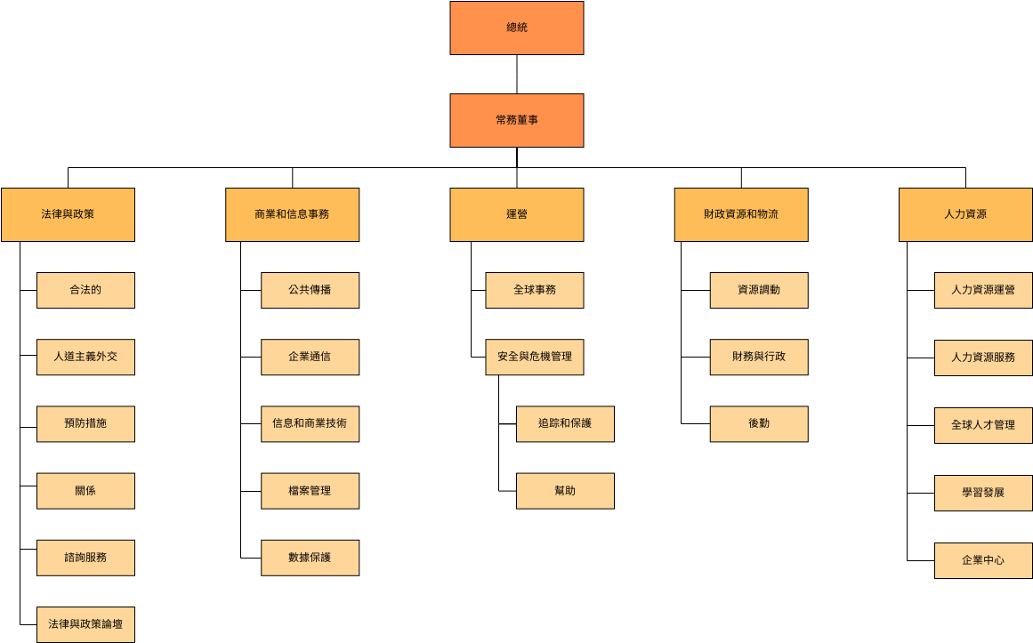 組織結構圖 模板。 非營利組織結構圖 (由 Visual Paradigm Online 的組織結構圖軟件製作)
