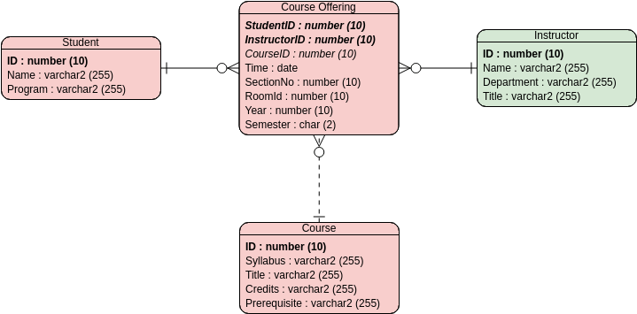 Entity Relationship Diagram template: University Registration Office (Created by InfoART's Entity Relationship Diagram marker)