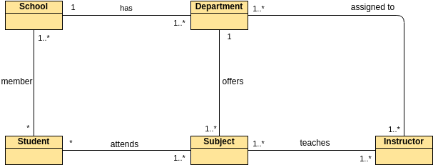 Class Diagram template: Understanding Relationships (Created by InfoART's Class Diagram marker)