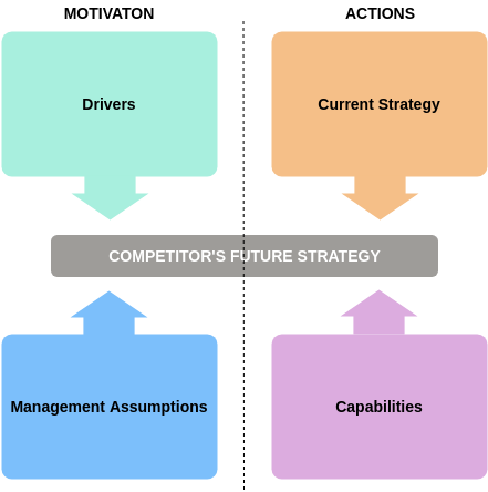 Four Corners Analysis Model