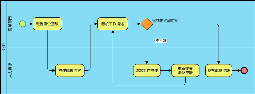 招聘啟事 (業務流程圖 Example)