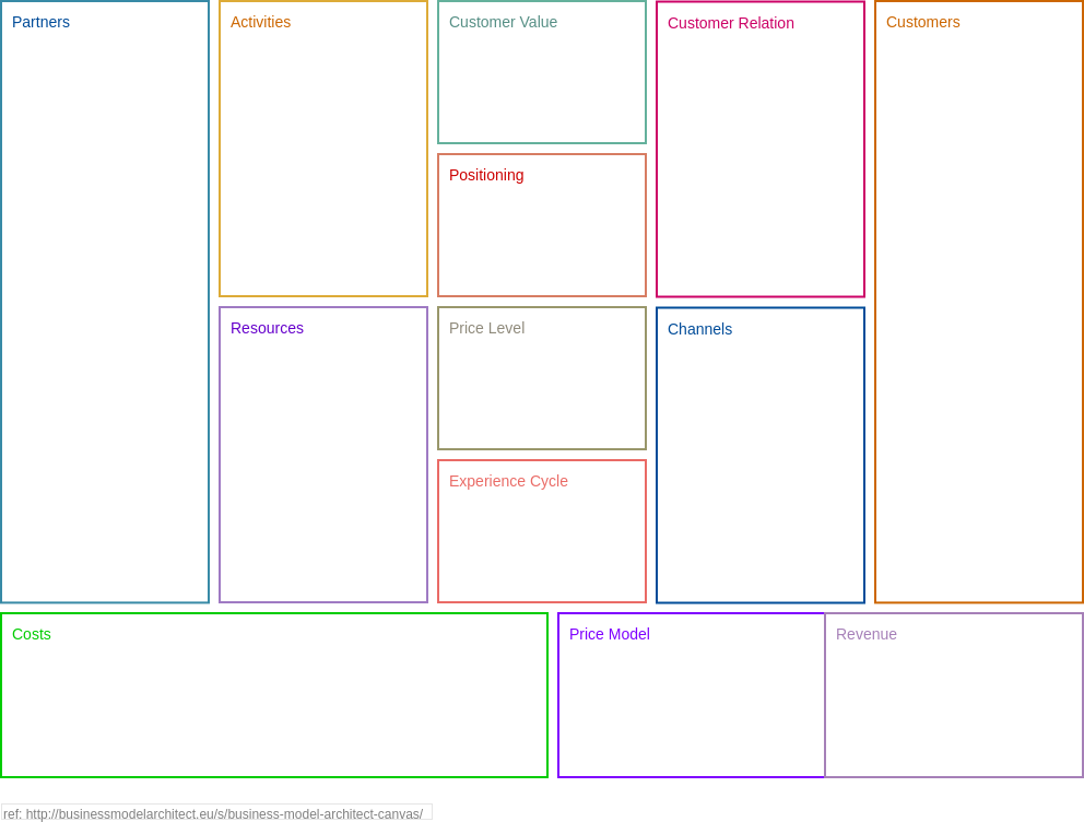 Business Model Analysis Canvas template: Business Model Architect CANVAS (Created by Visual Paradigm Online's Business Model Analysis Canvas maker)
