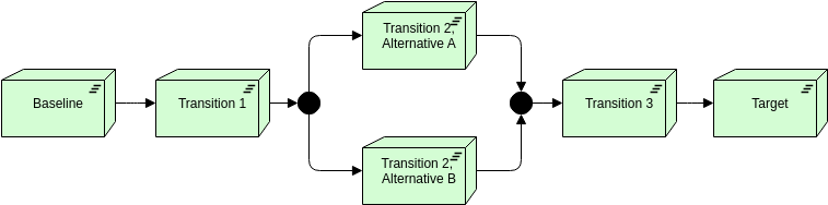 Archimate Diagram template: Plateau (Created by Visual Paradigm Online's Archimate Diagram maker)