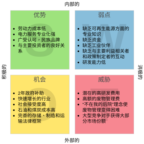 SWOT 分析 template: 可再生能源市场 (Created by Diagrams's SWOT 分析 maker)