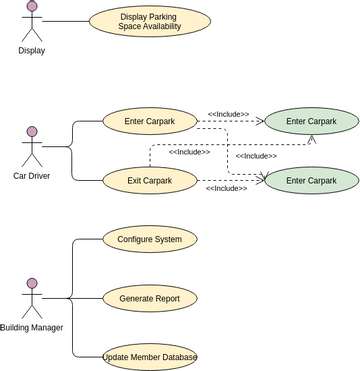 Use Case Diagram template: Carpark System (Created by InfoART's Use Case Diagram marker)