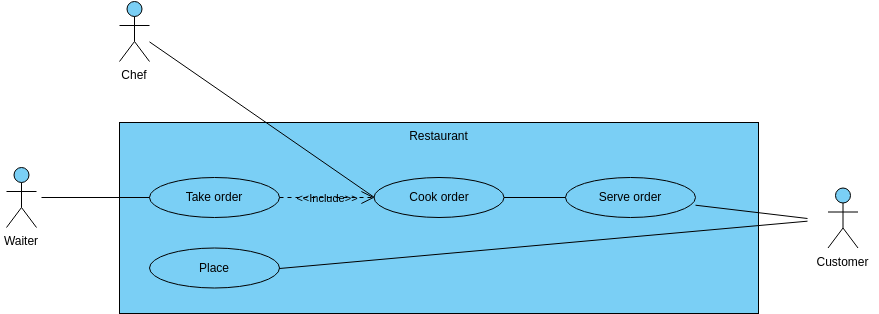 Restaurant ordering use case diagram (사용 사례 다이어그램 Example)
