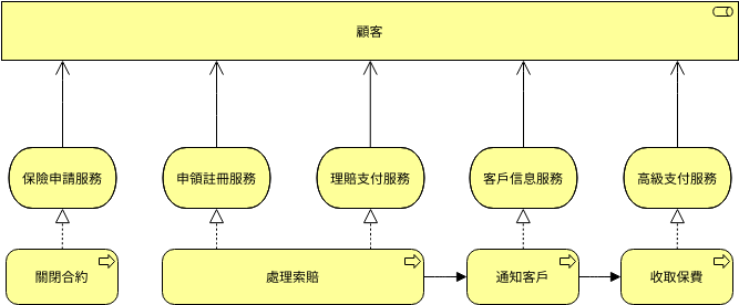 ArchiMate 示例：服務實現 (ArchiMate 圖表 Example)