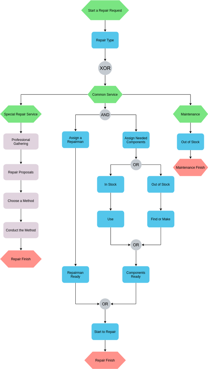 EPC Diagram template: Repairment Process EPC (Created by Diagrams's EPC Diagram maker)