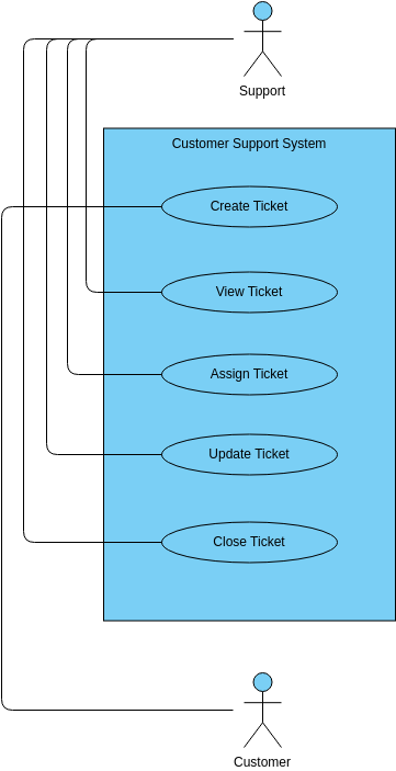 Customer support system  (Use Case Diagram Example)
